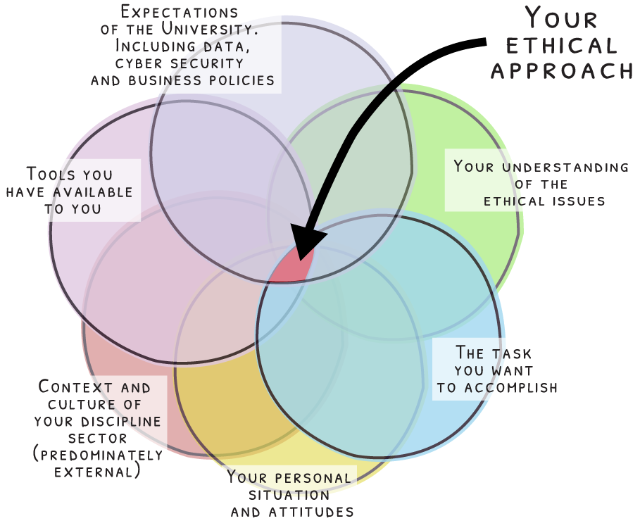 Diagram showing influences on your own personal ethical approach. Text replicated below.